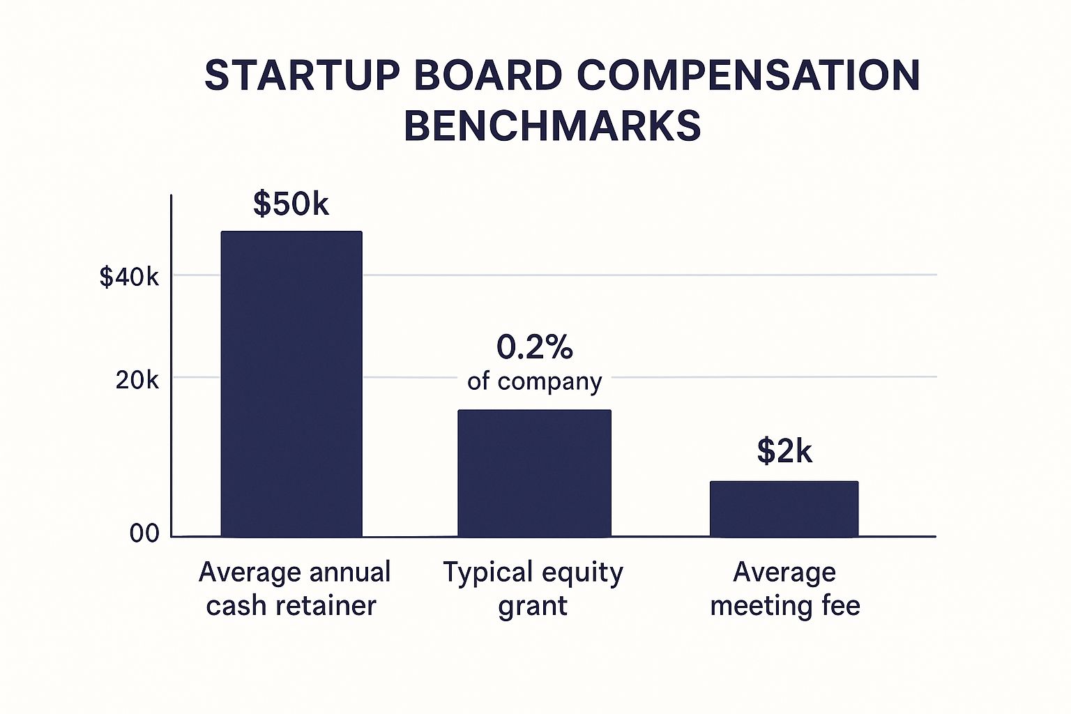 Infographic about board of directors compensation startup