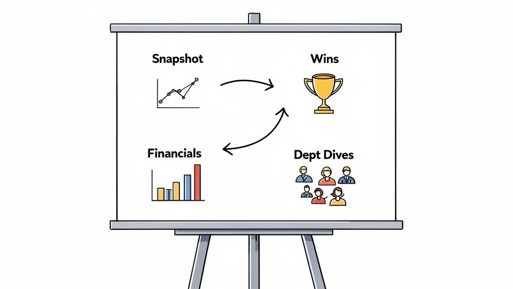 A whiteboard illustrating a quarterly business review format with sections for Snapshot, Wins, Financials, and Dept Dives.