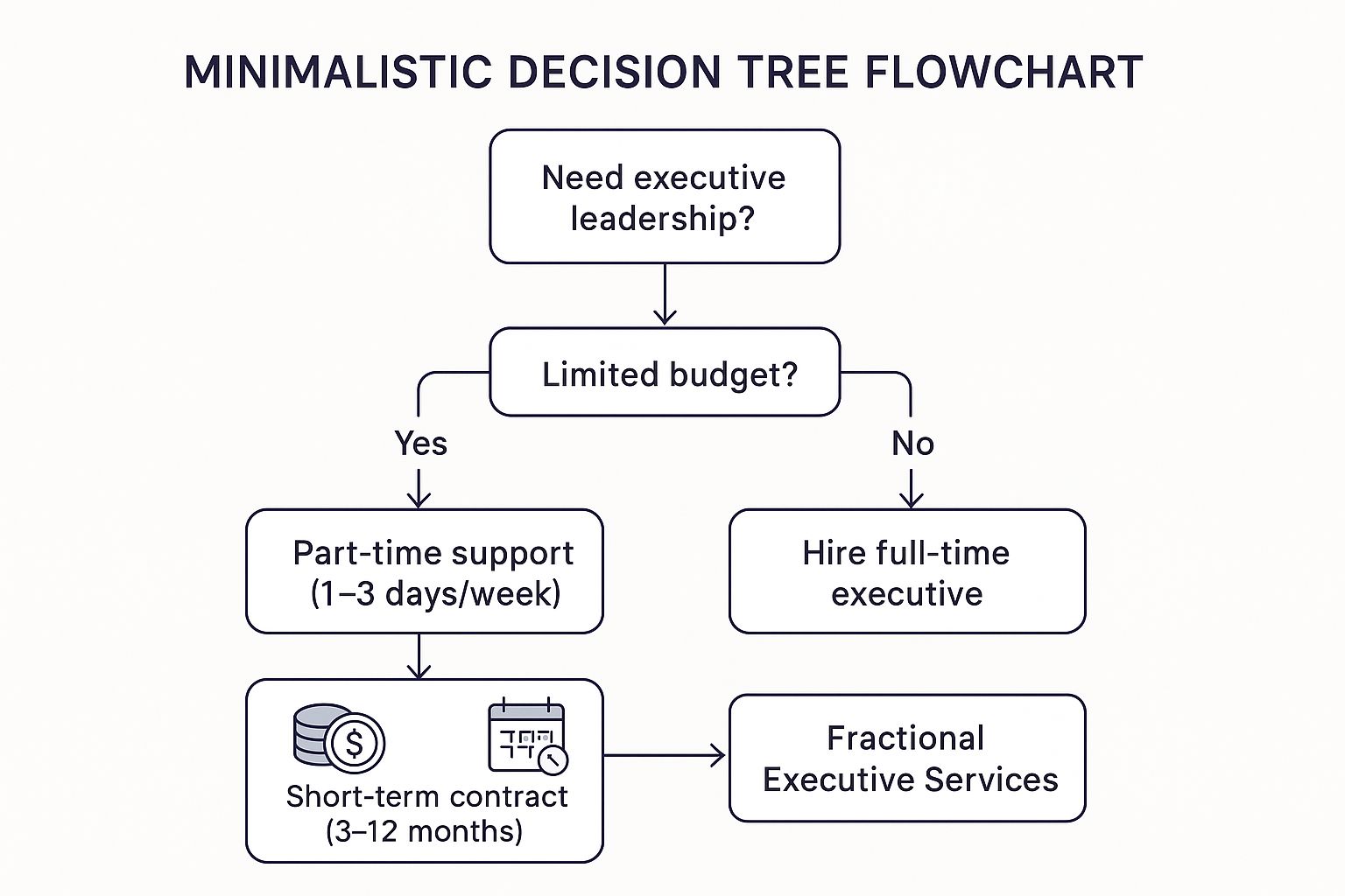 Infographic showing key data about Fractional Executive Services