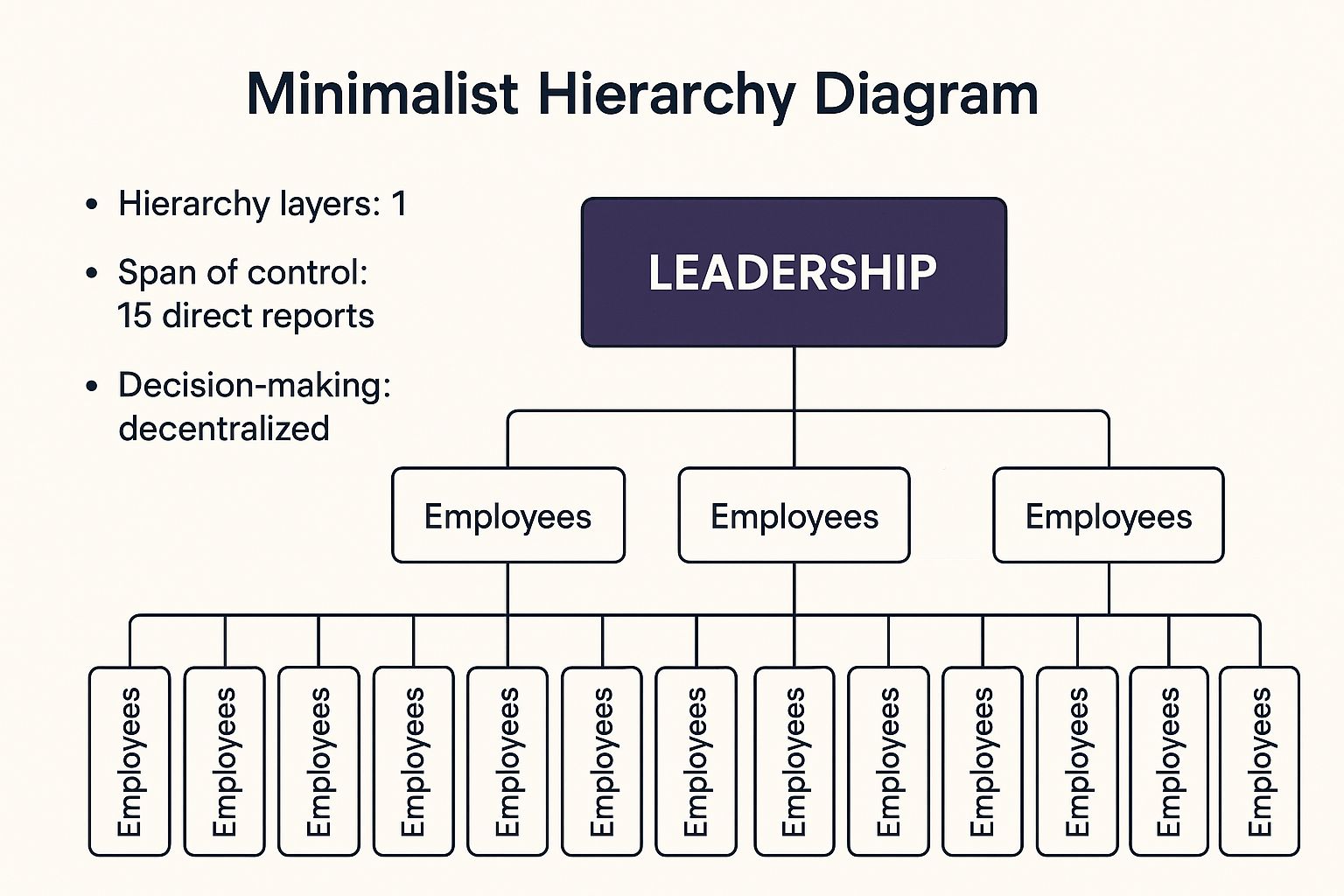Infographic showing key data about Flat Organizational Structure