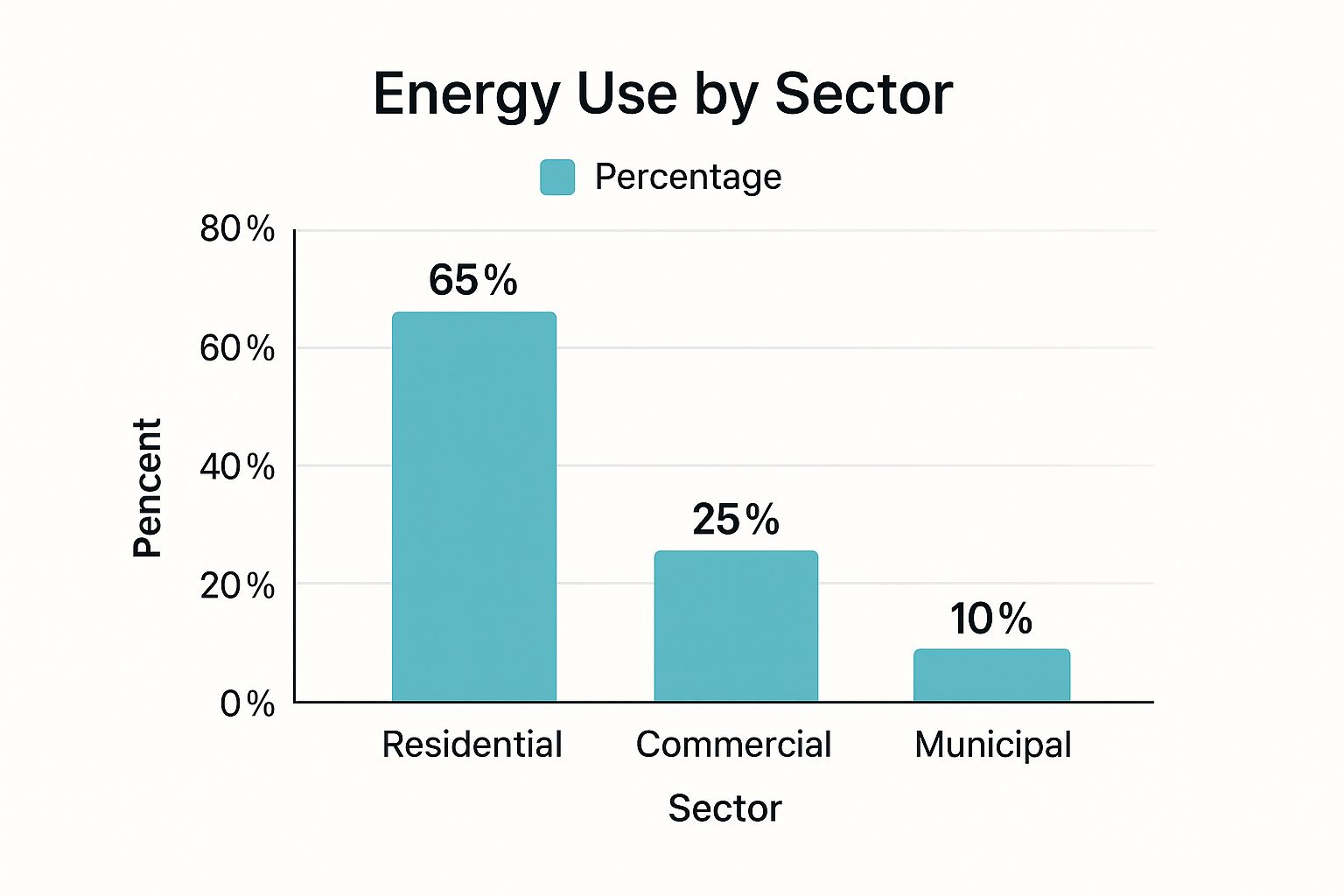 Infographic showing the lawn care market split: 65% Residential, 25% Commercial, and 10% Municipal. Infographic showing the lawn care market split: 65% Residential, 25% Commercial, and 10% Municipal.