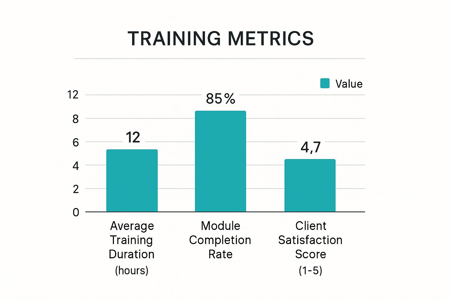 Infographic showing new client onboarding process metrics: average training duration, module completion rate, and client satisfaction score. Infographic showing new client onboarding process metrics: average training duration, module completion rate, and client satisfaction score.