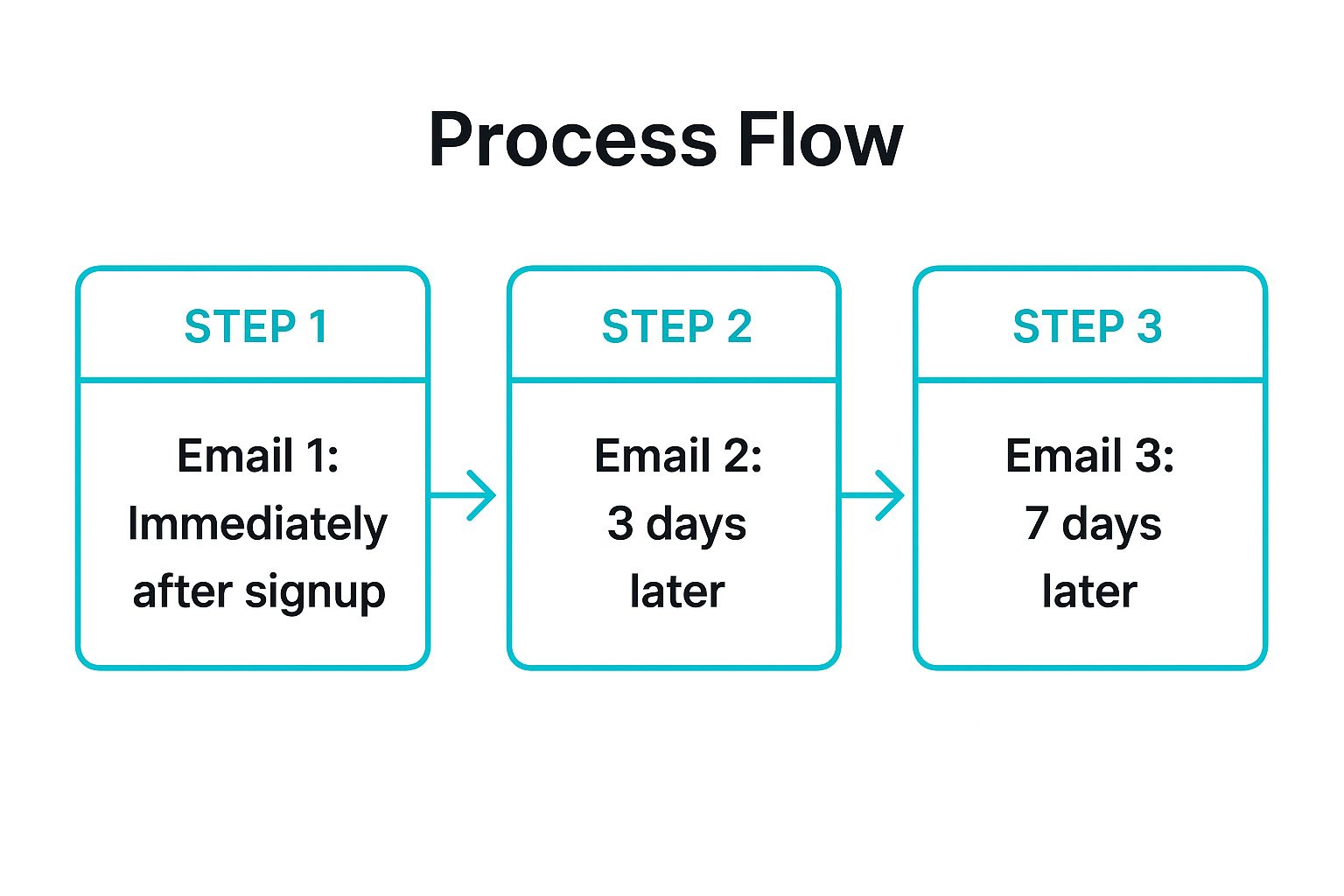 Infographic showing a three-step process flow for a welcome email series, with steps at day 1, day 3, and day 7. Infographic showing a three-step process flow for a welcome email series, with steps at day 1, day 3, and day 7.
