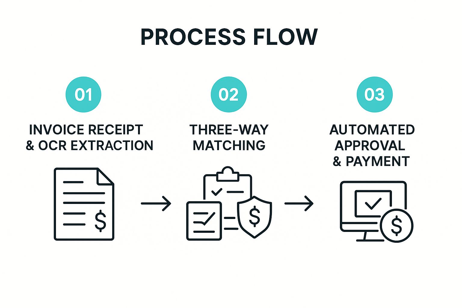 Infographic showing key data about Invoice Processing Automation Infographic showing key data about Invoice Processing Automation