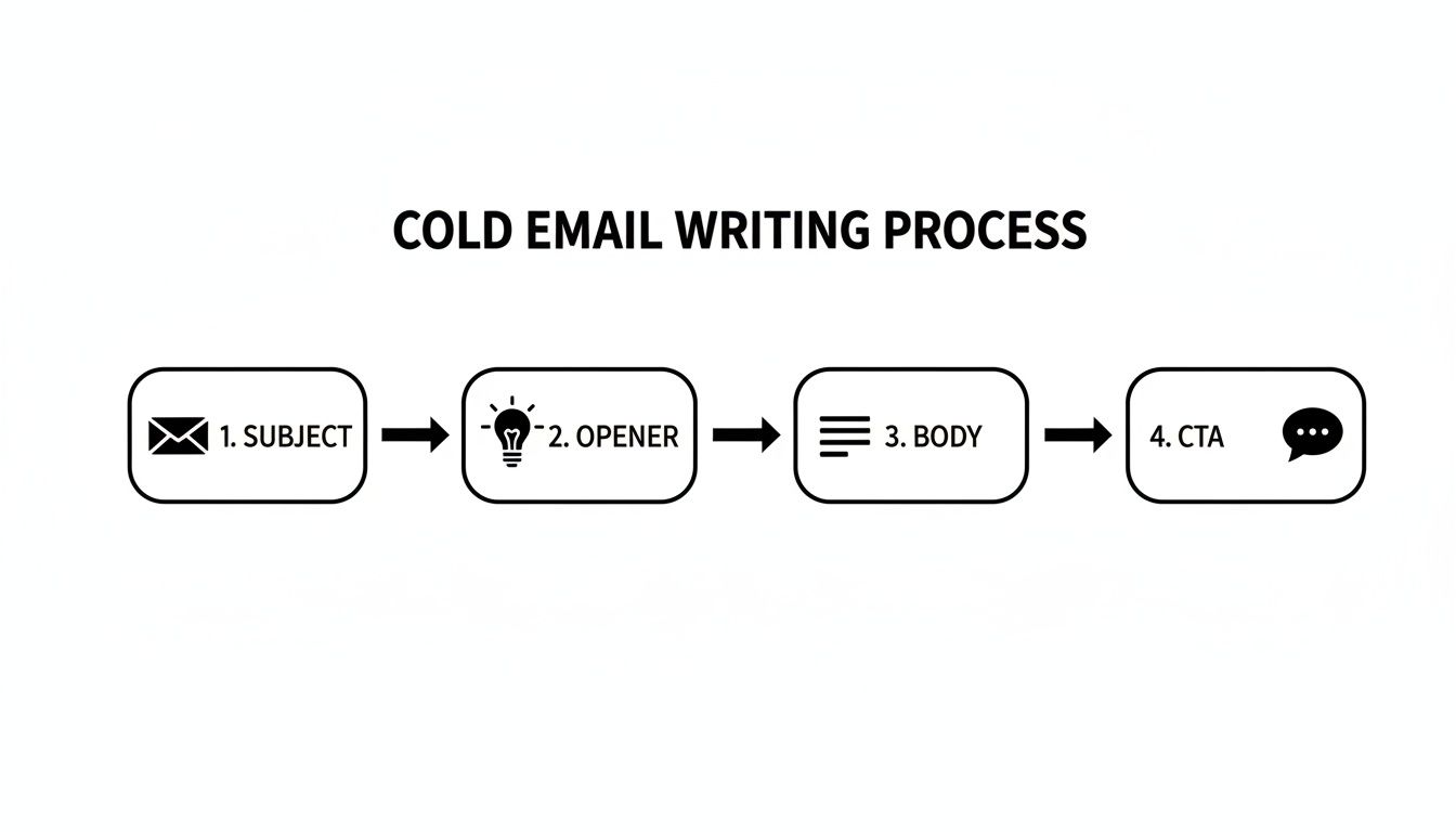 A flowchart visually outlining the four-step cold email writing process: Subject, Opener, Body, and CTA.