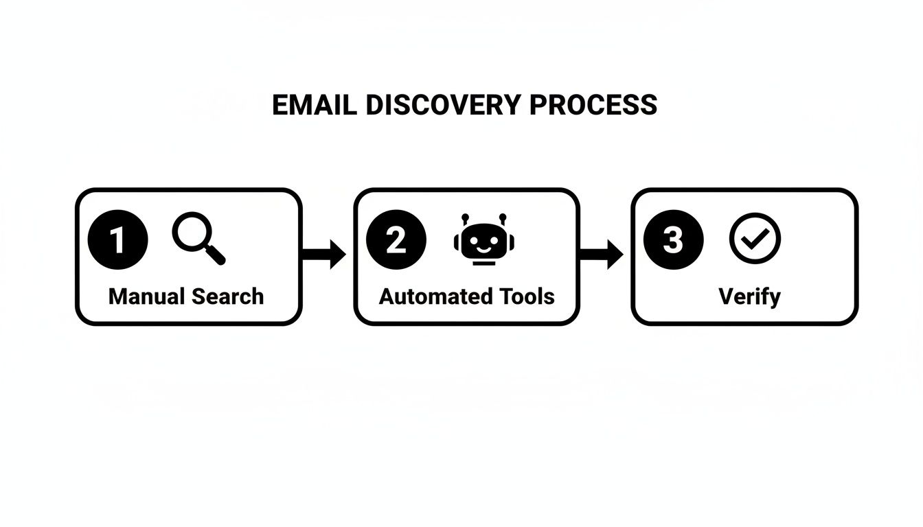 Flowchart illustrating the email discovery process: manual search, automated tools, and verification steps.