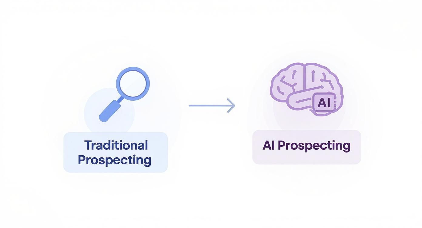 A magnifying glass representing traditional prospecting transitions to an AI brain icon for AI prospecting.