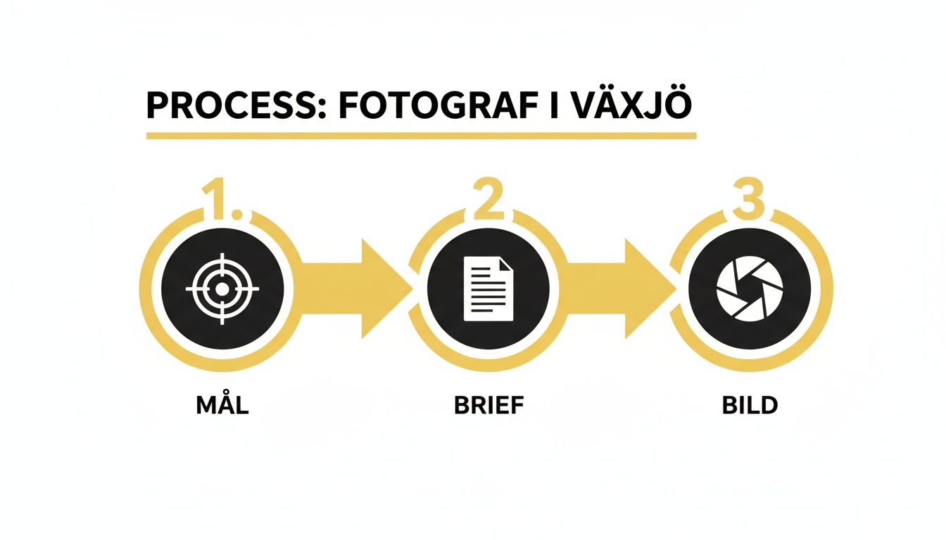 En grafisk illustration som visar en trestegsprocess för en fotograf i Växjö: Mål, Brief och Bild.