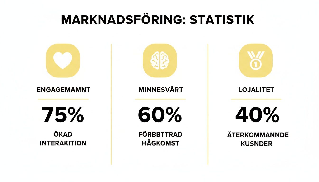 Marknadsföringsstatistik visar engagemang (75%), minnesvärdhet (60%) och kundlojalitet (40%).