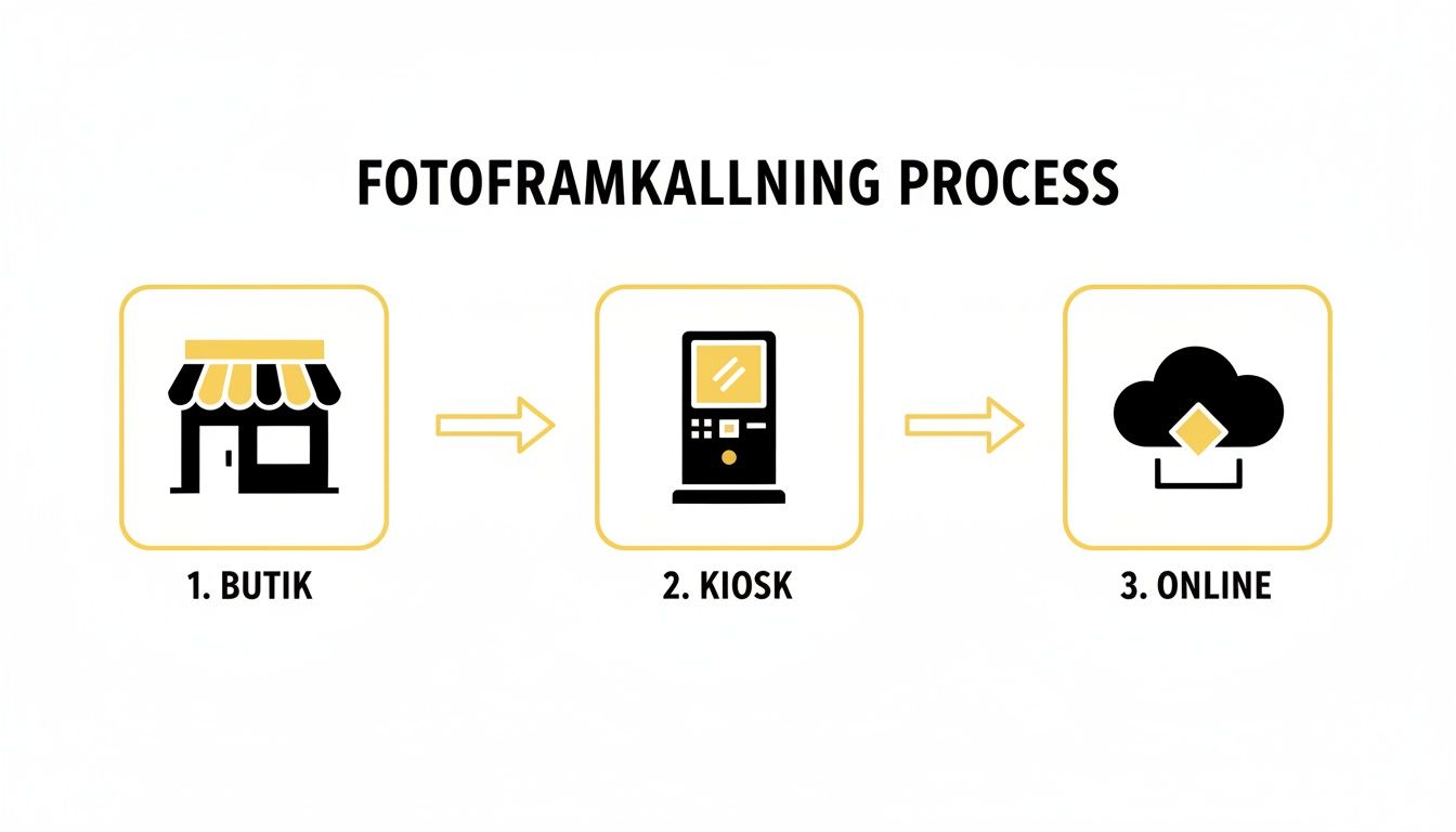En grafisk bild som illustrerar fotoframkallningsprocessen i tre steg: butik, kiosk och online.