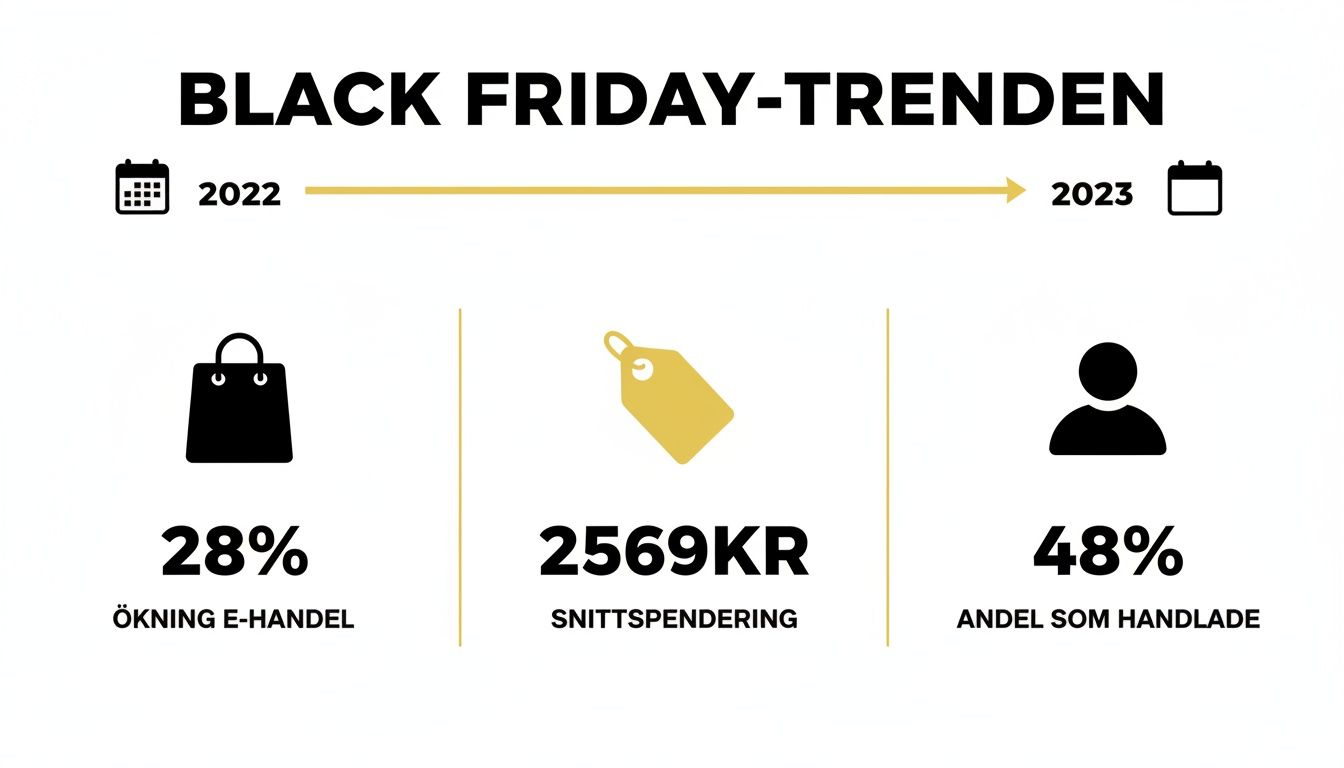 Infografik om Black Friday-trenden 2022-2023 med statistik för e-handel, snittspendering och andel som handlade.