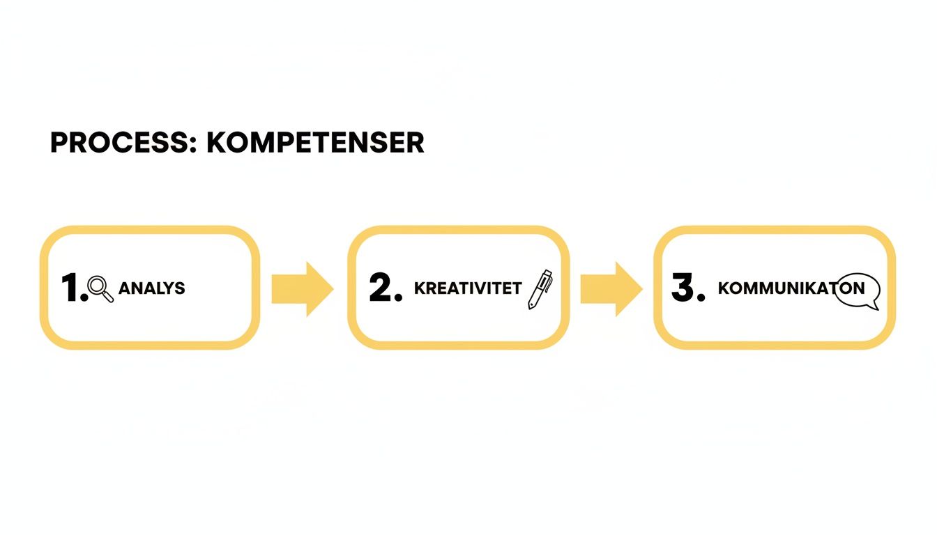 Diagram som visar en trestegsprocess för kompetenser: analys, kreativitet och kommunikation, illustrerat med ikoner.