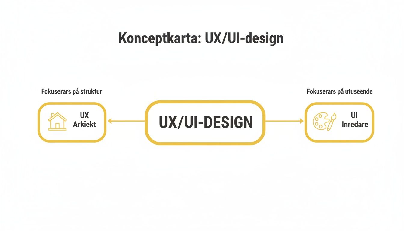 Konceptkarta som illustrerar UX och UI design. UX fokuserar på struktur som en arkitekt, UI på utseende som en inredare.