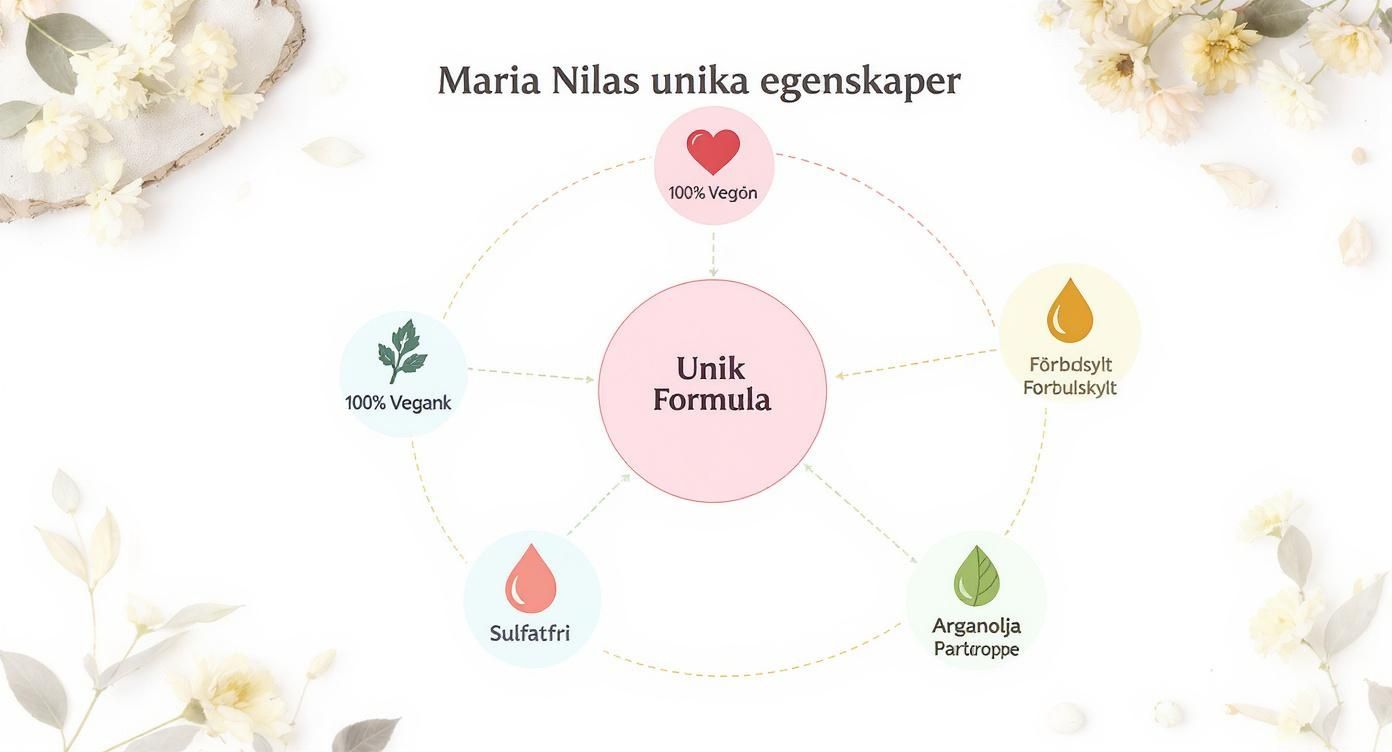 Infographic about maria nila true soft shampoo