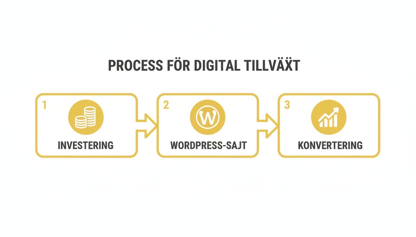 En grafisk illustration av en trestegsprocess för digital tillväxt: Investering, WordPress-sajt och Konvertering.
