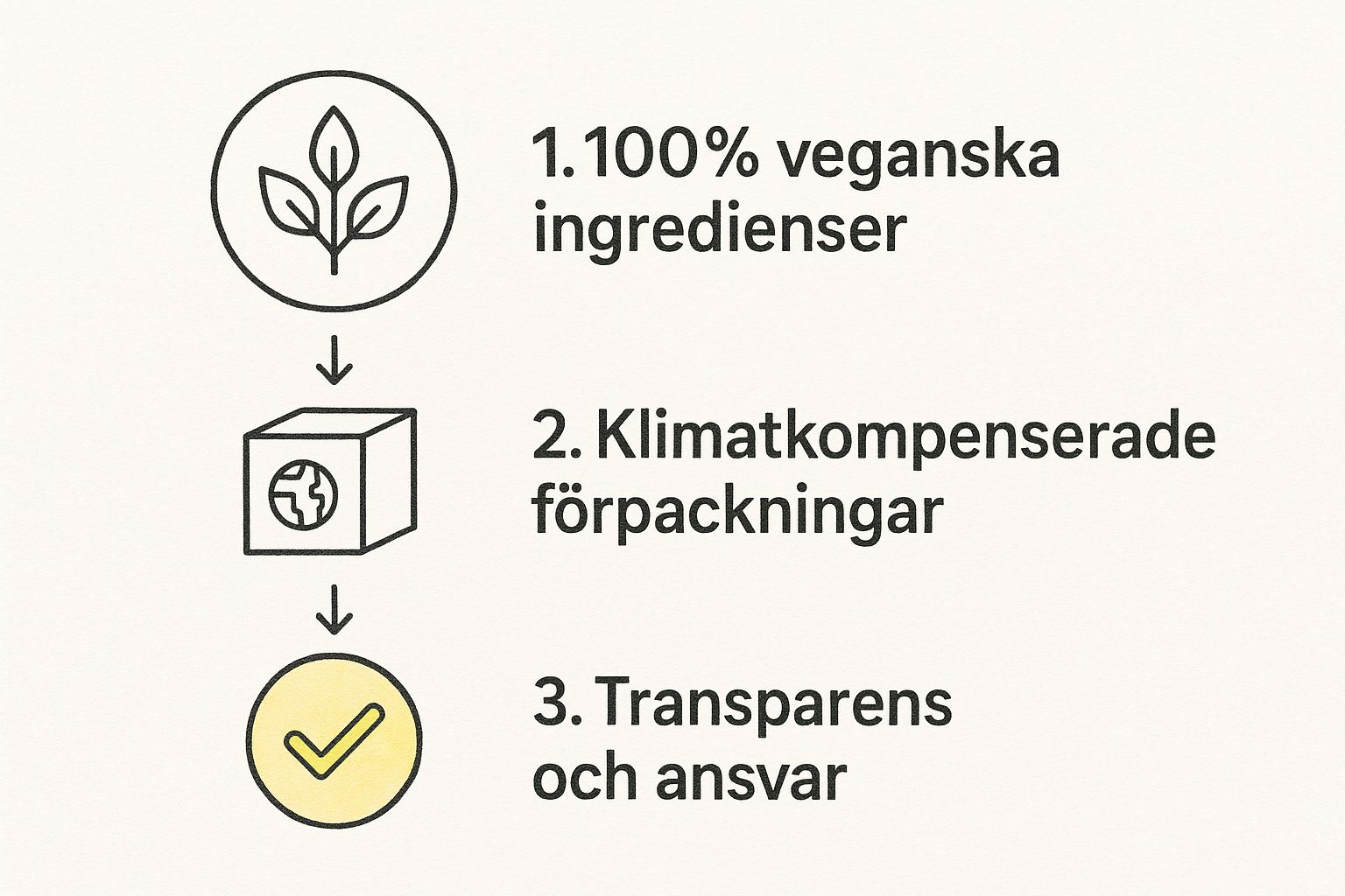 Infographic som visar Maria Nilas hållbarhetsprocess: 100% veganska ingredienser, klimatkompenserade förpackningar och transparens.