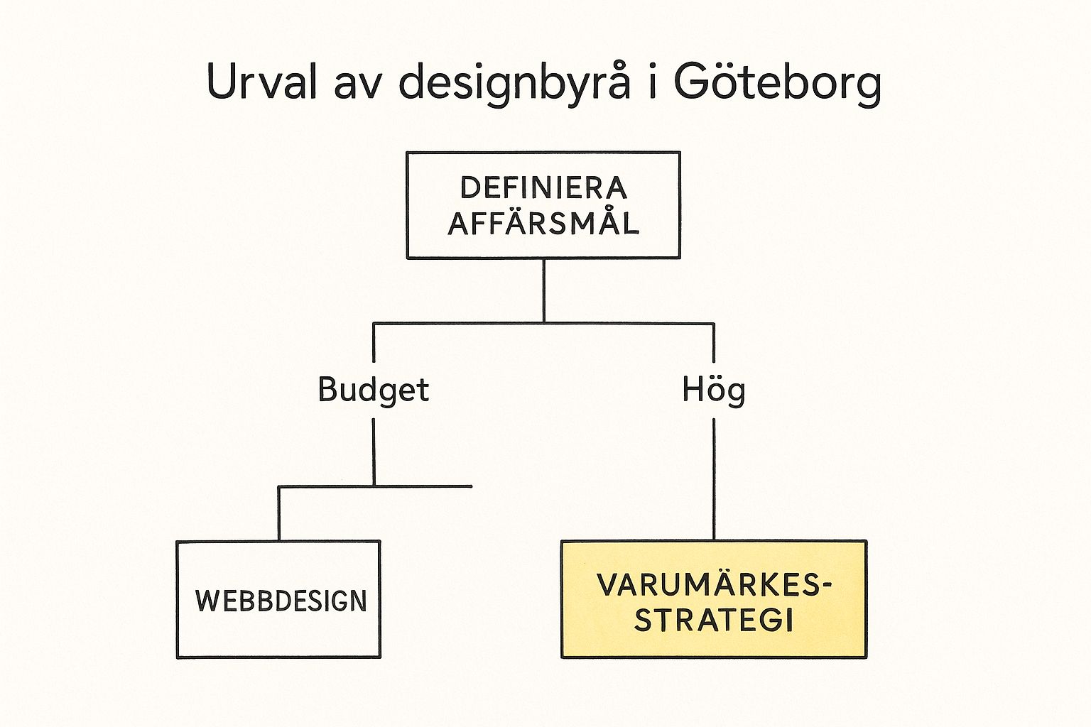 Infographic about design i göteborg