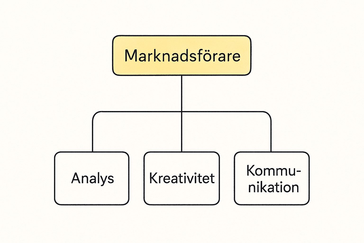 Infographic about vad är marknadsförare