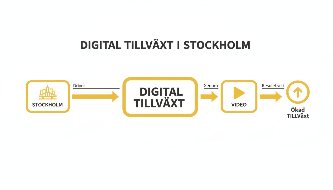 Flödesschema som illustrerar hur Stockholm driver digital tillväxt genom video, vilket resulterar i ökad tillväxt.