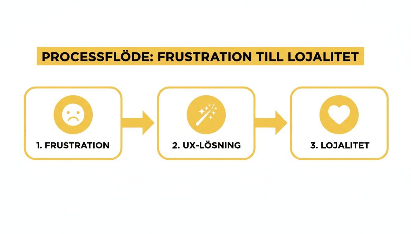 Processflöde som visar vägen från frustration till lojalitet genom en UX-lösning med tydliga ikoner.