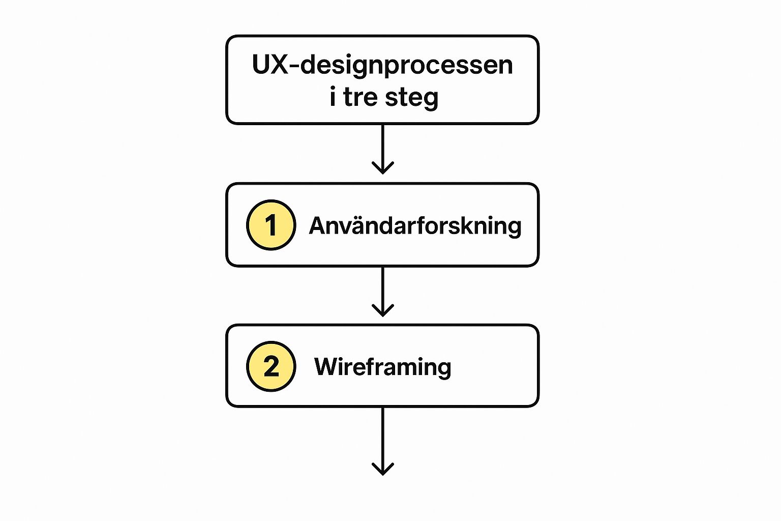 Infografik som visar UX-designprocessen i tre steg: Användarforskning, Wireframing och Användartestning.