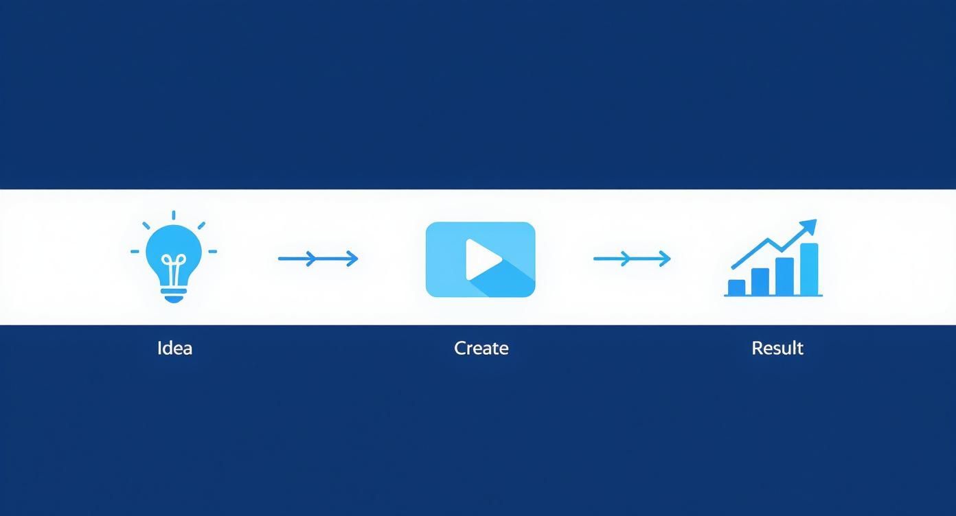 Infographic som visar processen från Idé, till Skapa, till Resultat för meta annonser