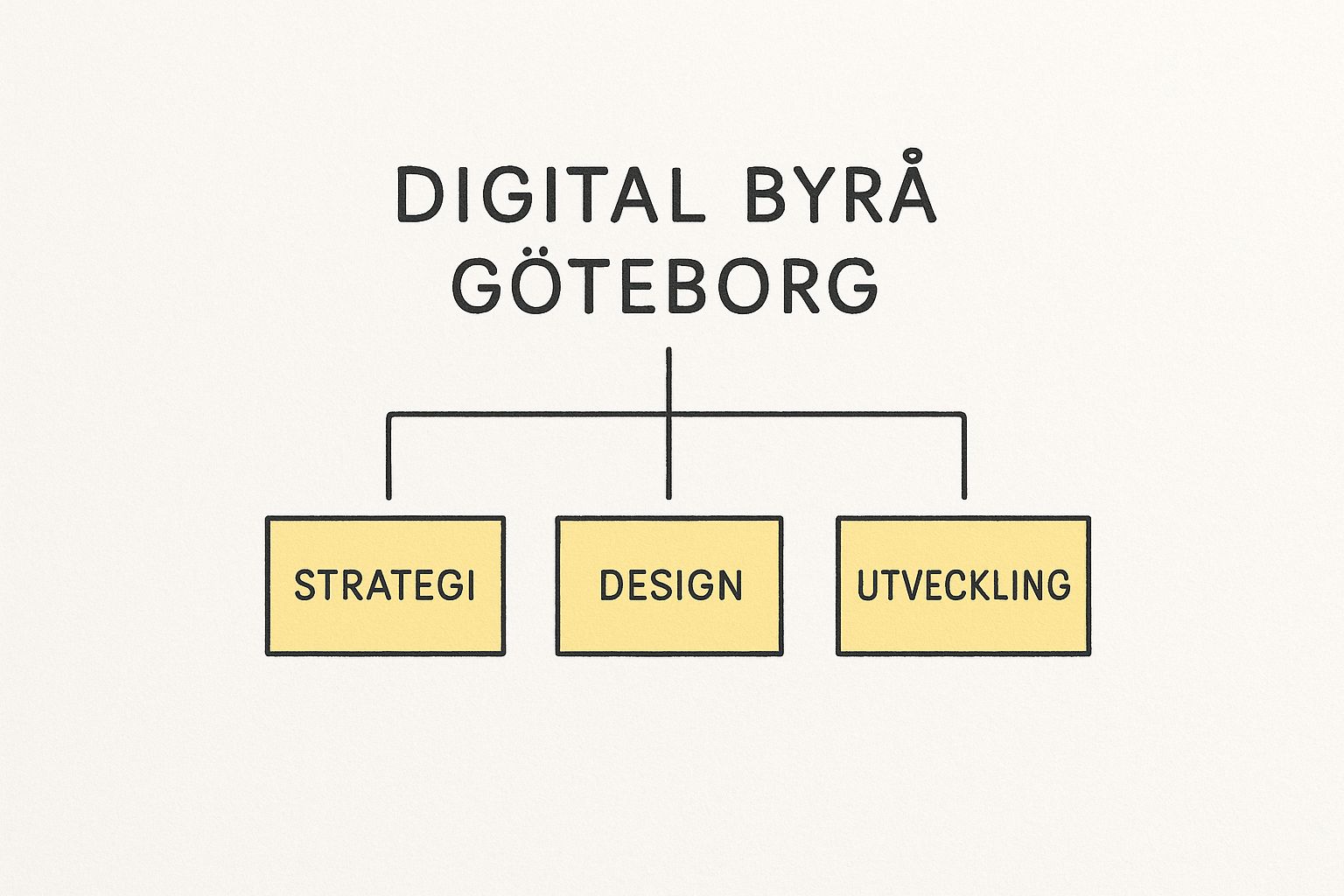 Infographic about digital byrå göteborg