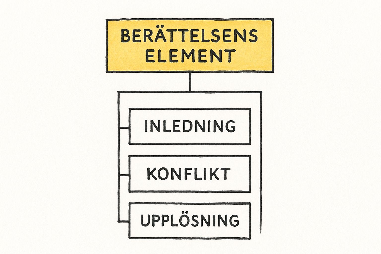 Infographic about vad är storytelling