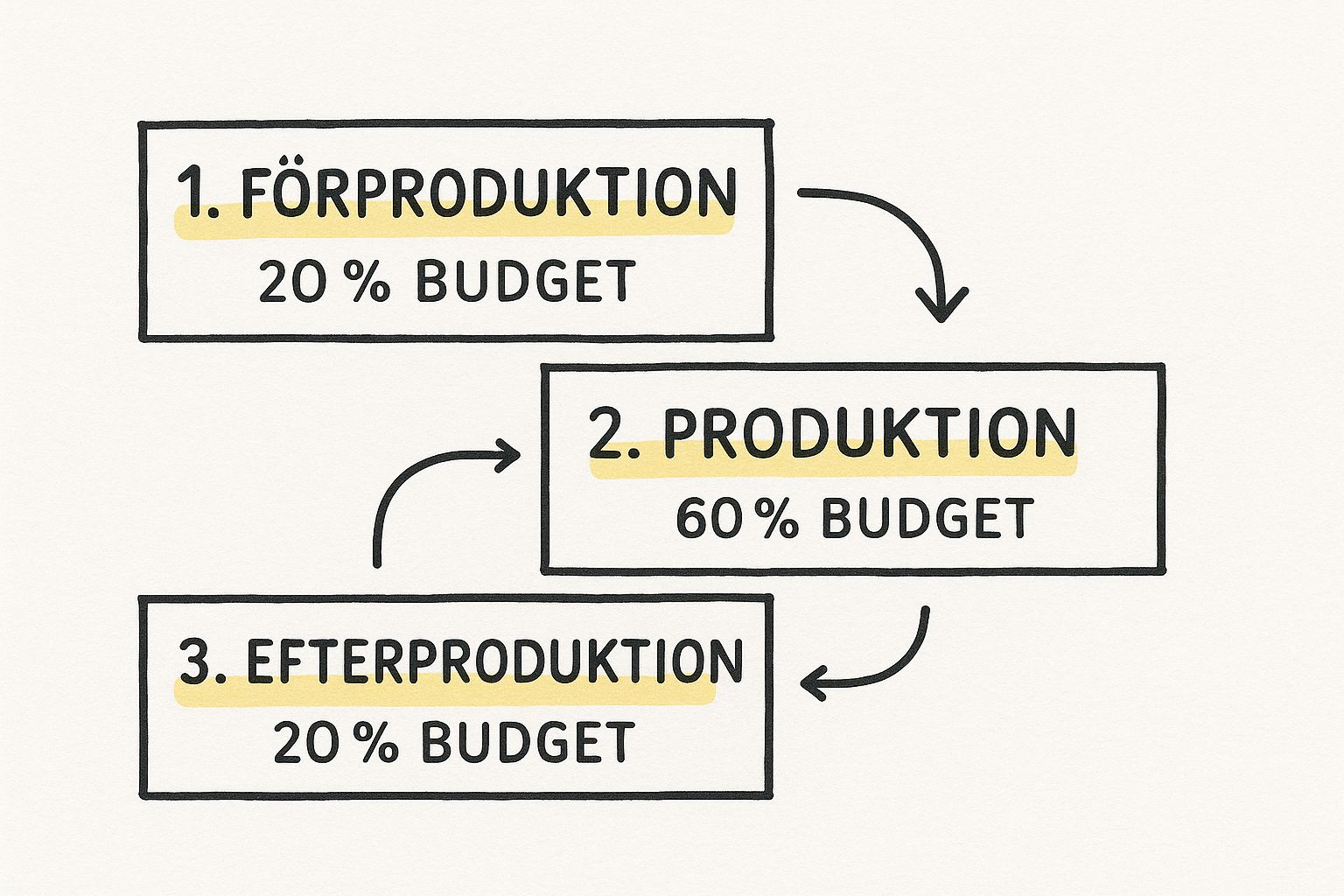 Infografik som visar budgetfördelningen för en filmproduktion: Förproduktion (20 %), Produktion (60 %), Efterproduktion (20 %).