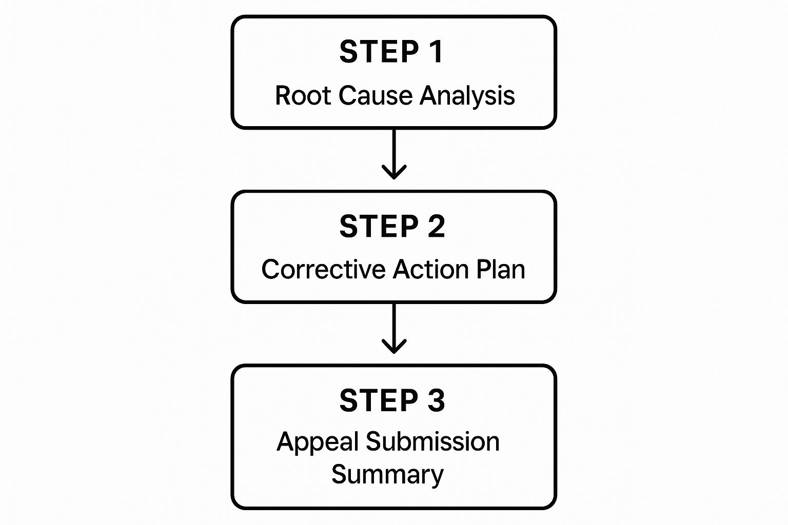 Infographic showing the three-step process for an Amazon account suspension appeal: Root cause analysis, Corrective action plan, and Appeal submission summary.