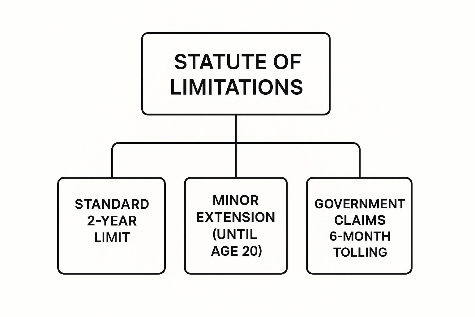 Infographic about statute of limitations car accident ca