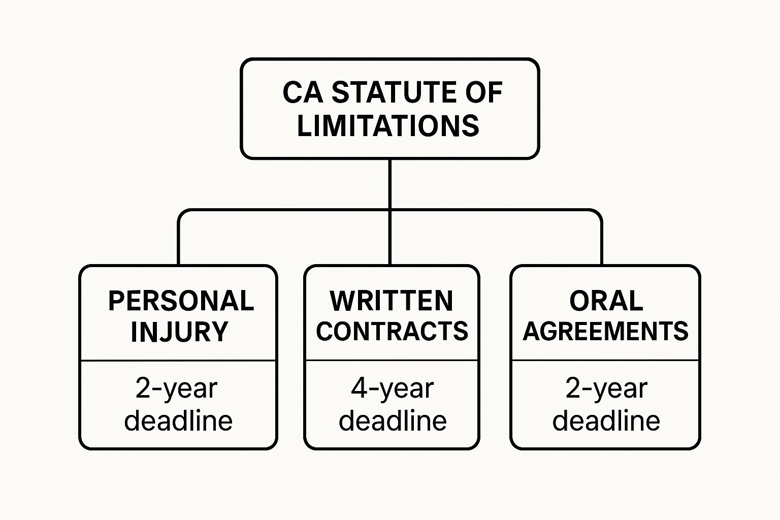 Infographic about california statute of limitations