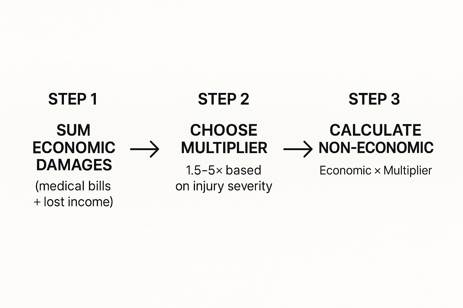 Infographic about how to calculate personal injury settlement