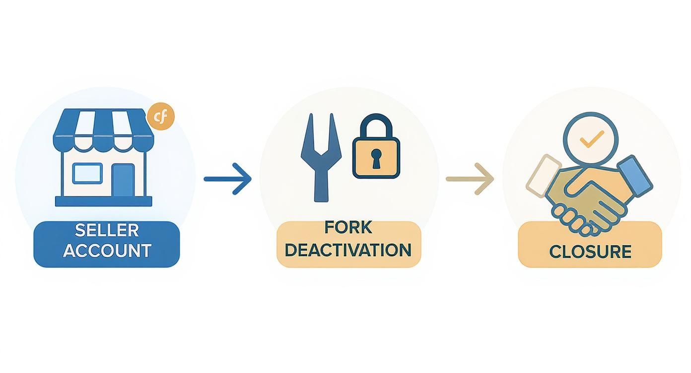 Visual representation of the steps to deactivate a seller account, leading to its final closure.