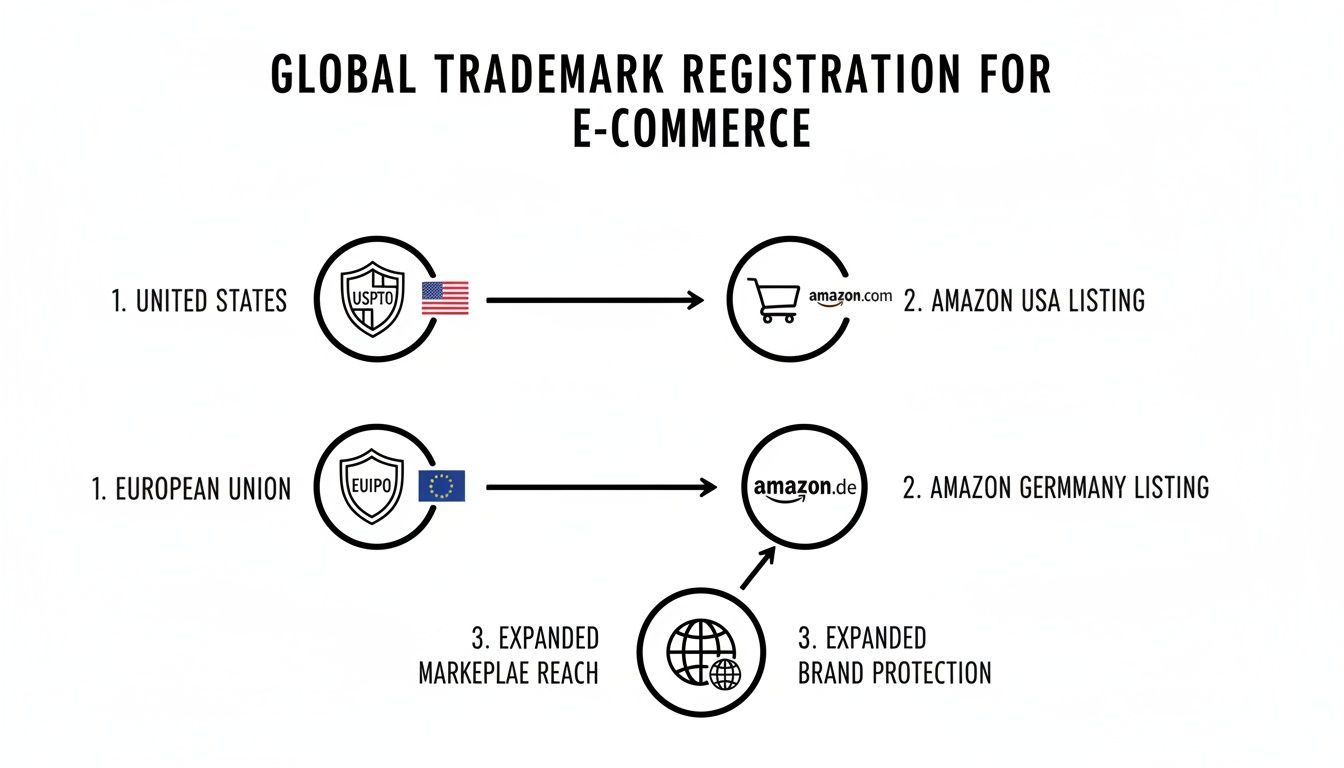 Flowchart illustrating global trademark registration for e-commerce platforms like Amazon in the US and EU.