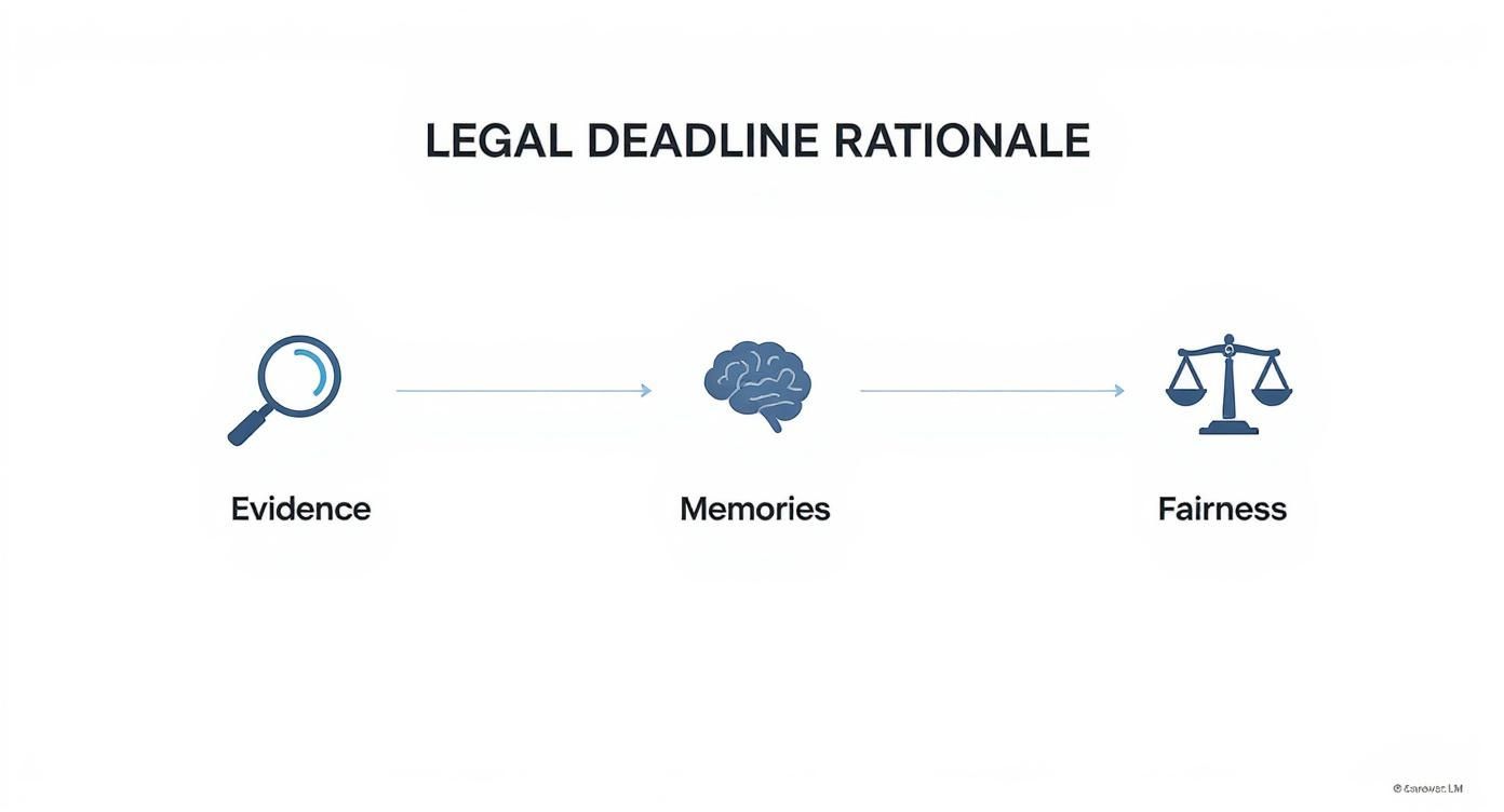 Infographic about statute of limitations in california