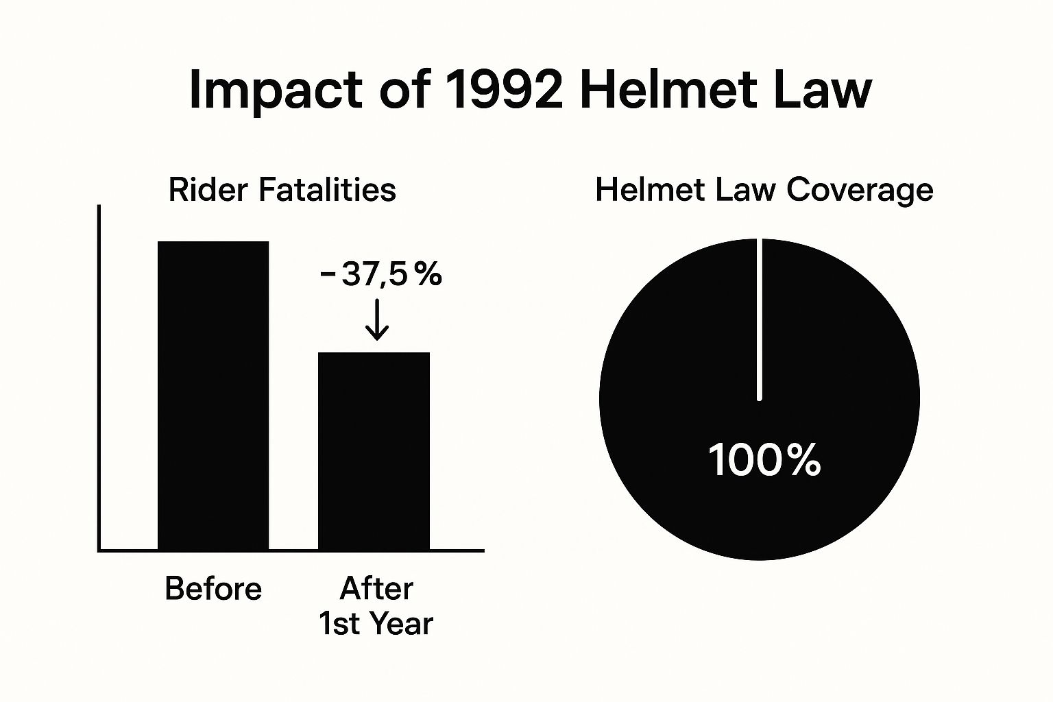 Infographic about motorcycle helmet laws california