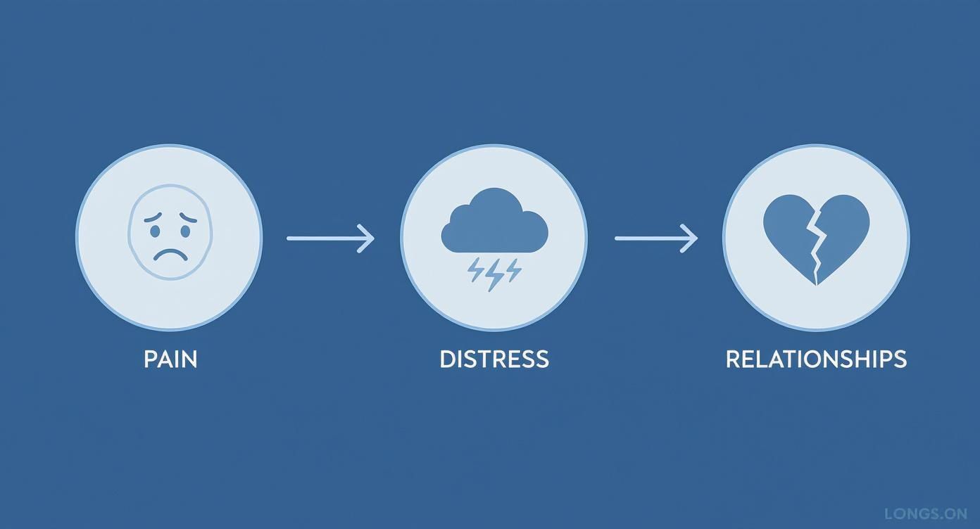 Flowchart illustrating how pain causes distress, leading to broken relationships, with icons.