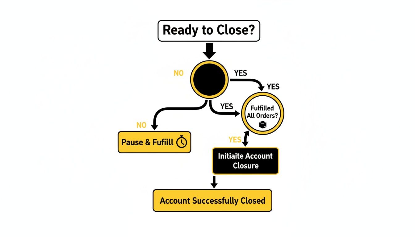 A flowchart illustrates the process of closing an account, with steps for fulfilling orders.