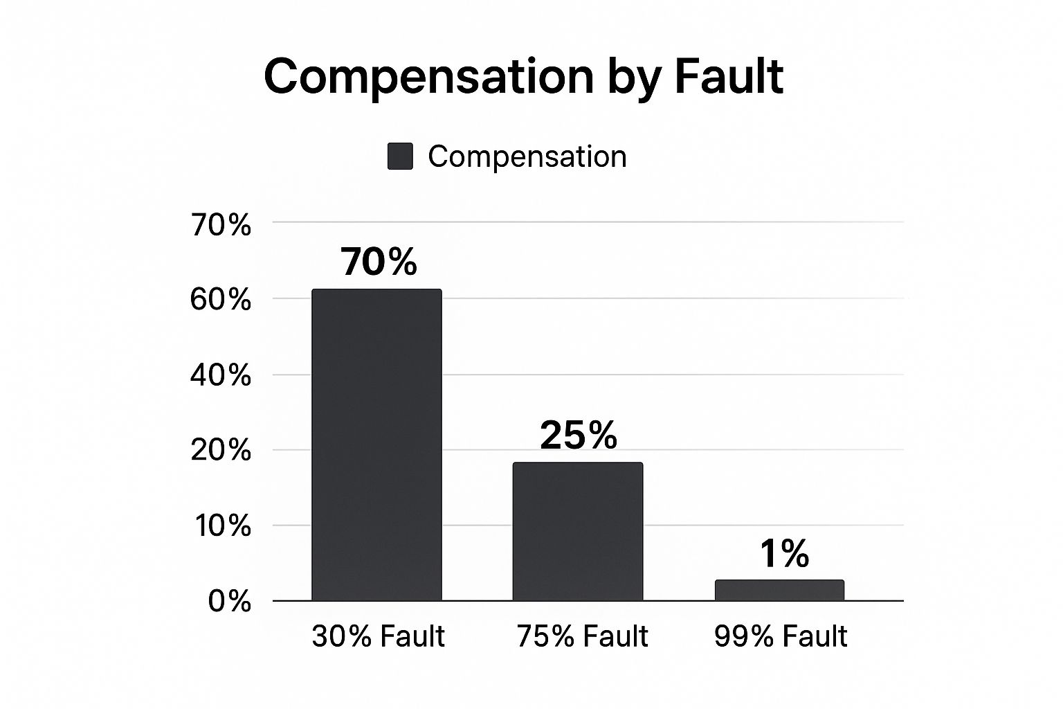 Infographic about what is pure comparative negligence