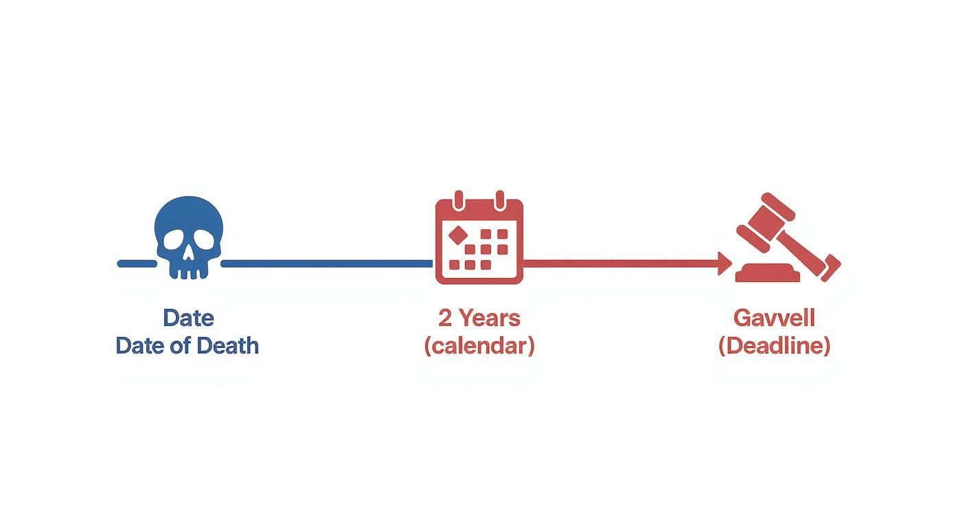 Timeline diagramming a 2-year legal deadline, from date of death to gavel, using relevant icons.