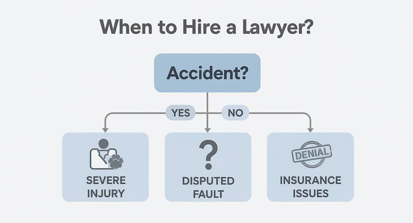 Infographic about when to hire a personal injury attorney