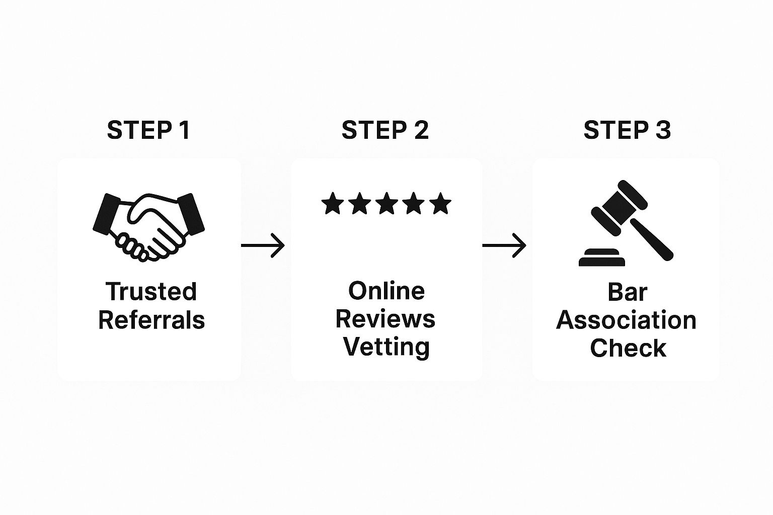 Infographic detailing the process of finding a wrongful death attorney through trusted referrals, online reviews, and bar association checks.