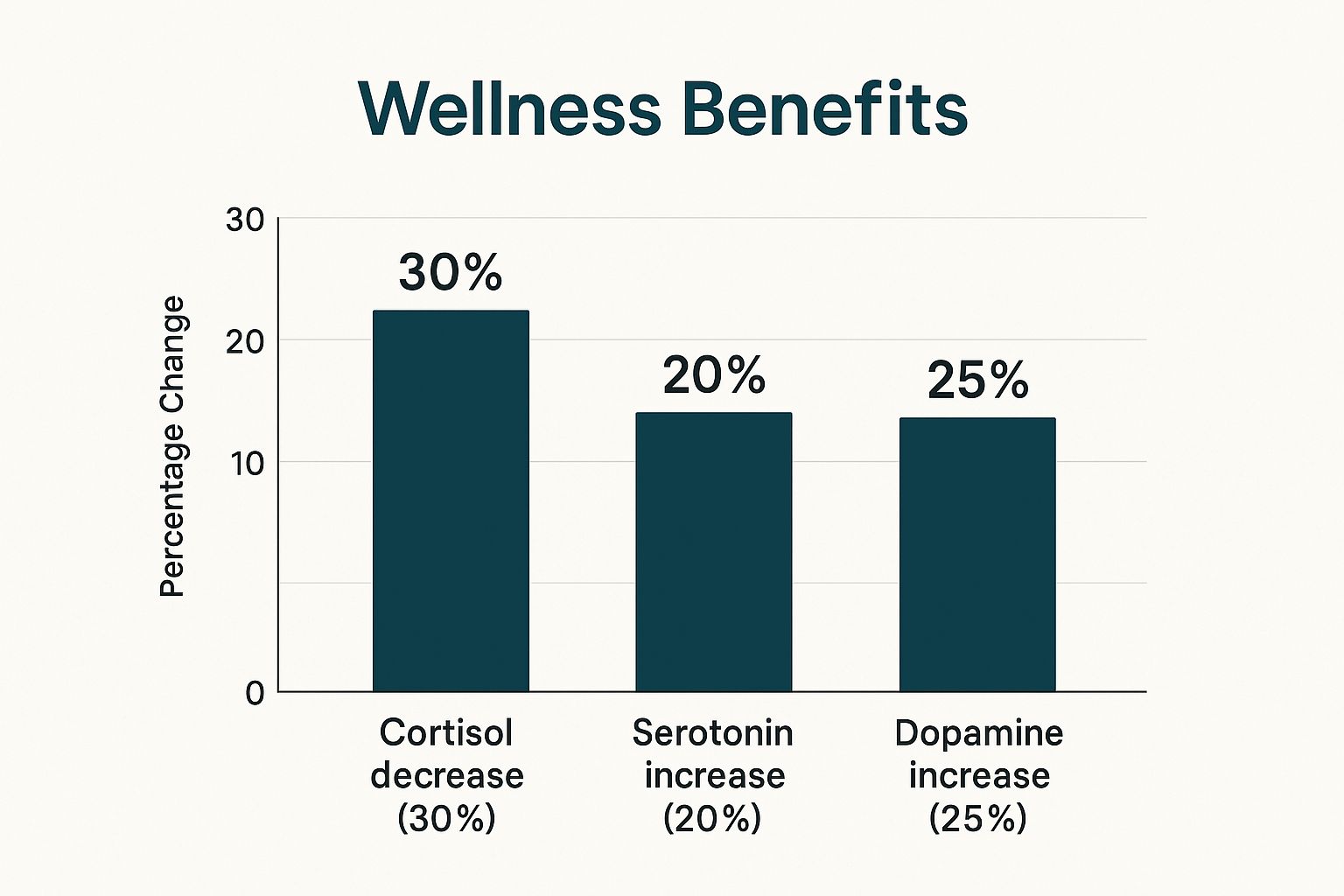 Infographic showing the wellness benefits of massage, with bars for a 30% Cortisol decrease, 20% Serotonin increase, and 25% Dopamine increase.