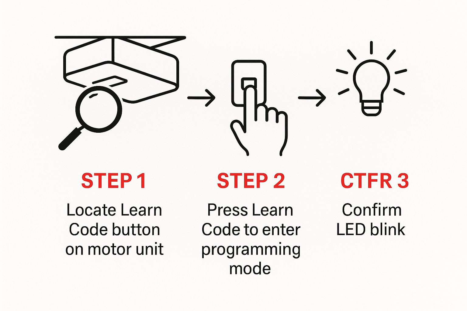 Infographic about how to program overhead door garage door opener