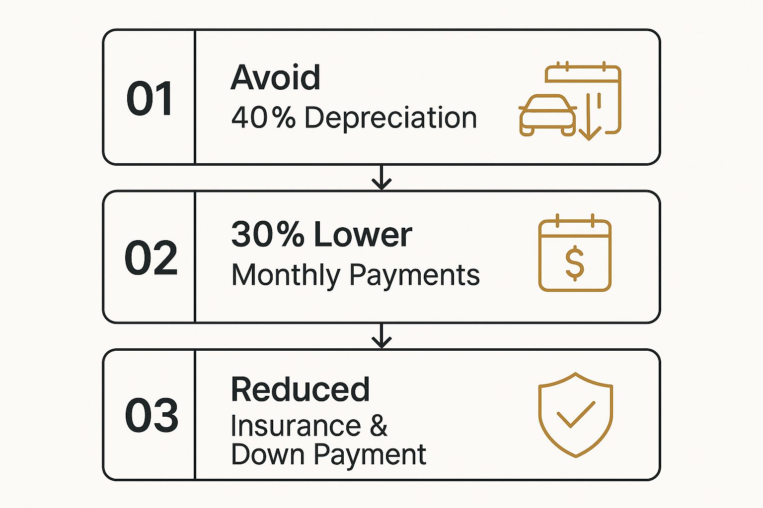 Infographic showcasing the financial benefits of a used car lease, starting with avoiding depreciation, leading to lower payments, and resulting in reduced secondary costs.