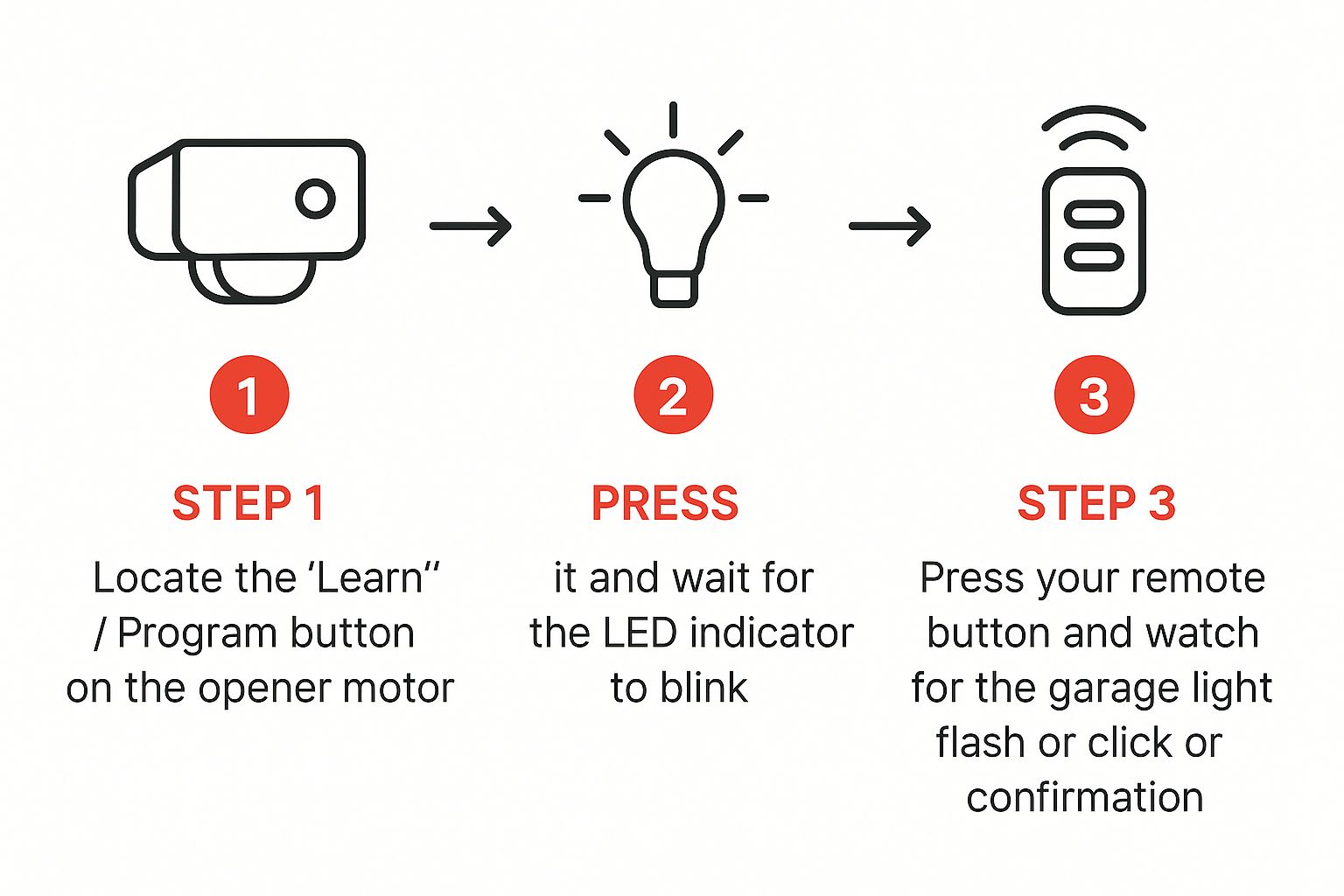 Infographic about how to program garage door remote overhead door