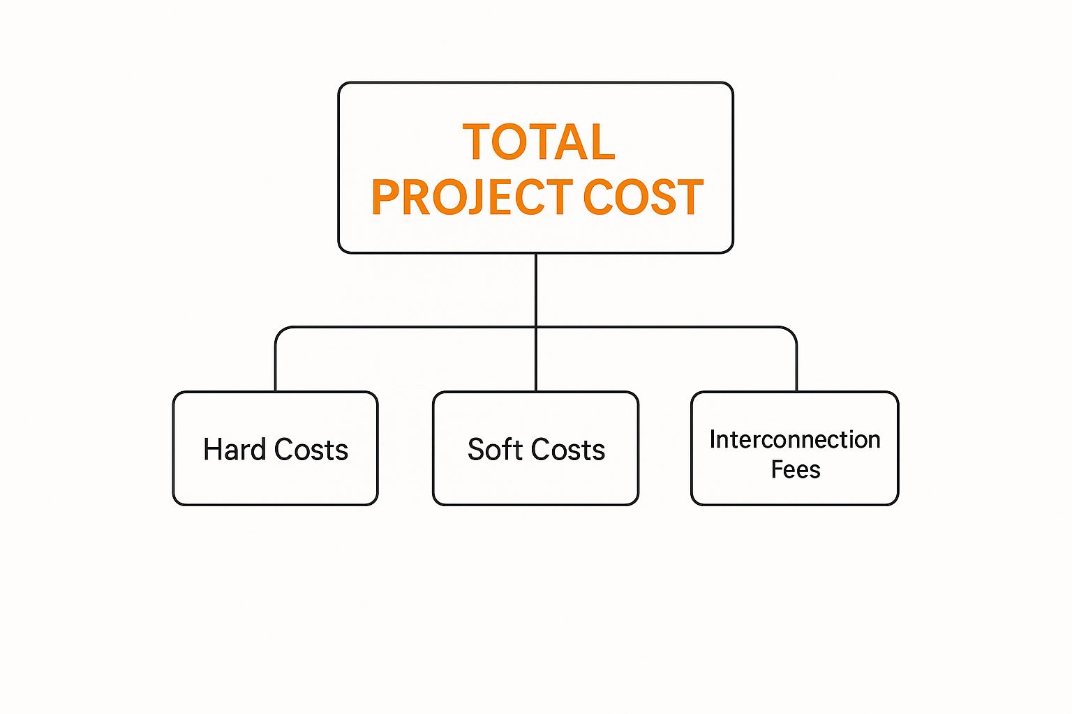 Infographic about commercial solar installation costs