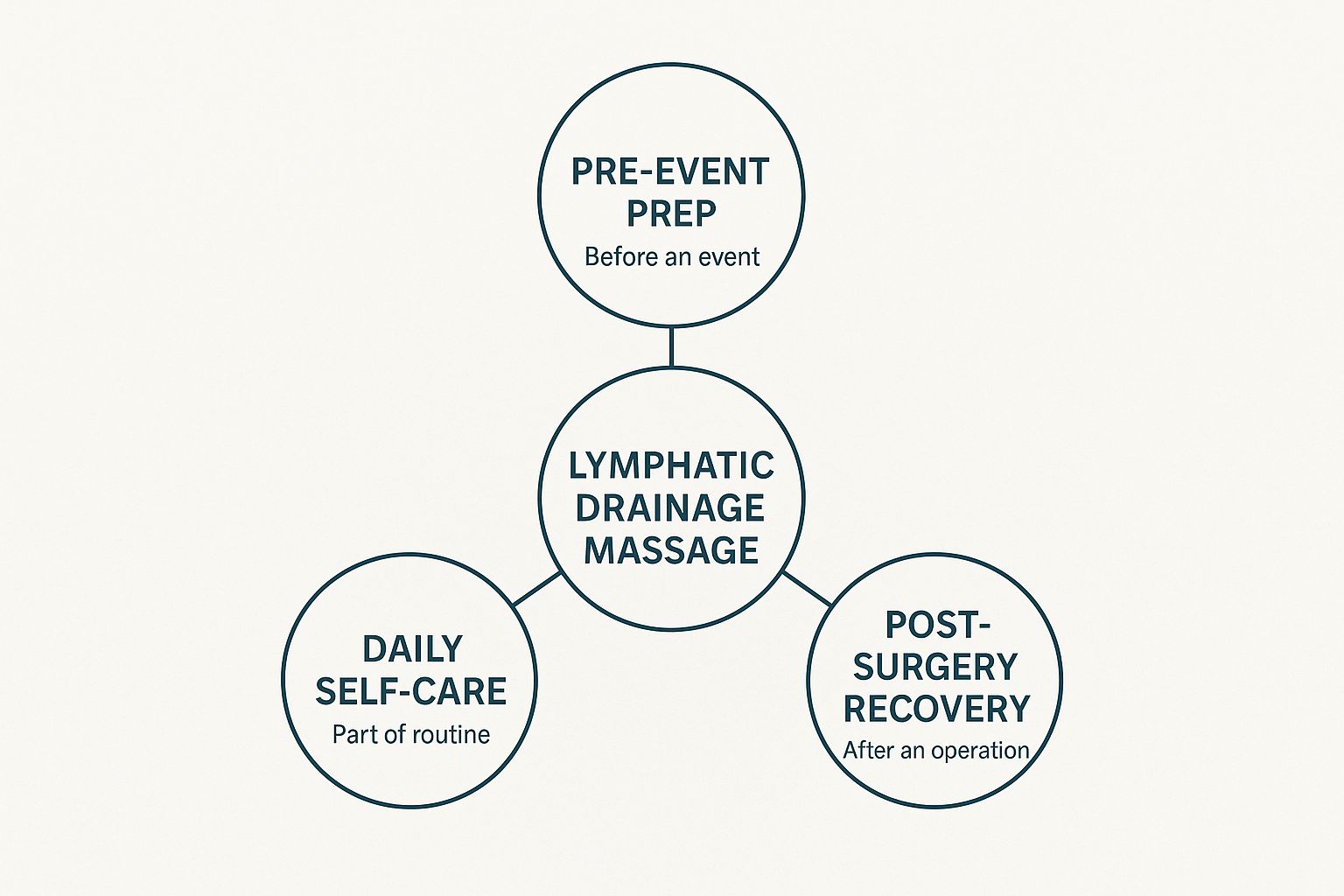 Infographic about lymphatic drainage massage long island