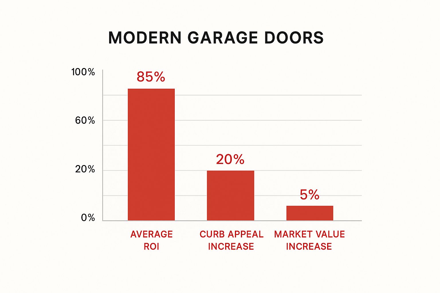 Infographic about modern garage door styles